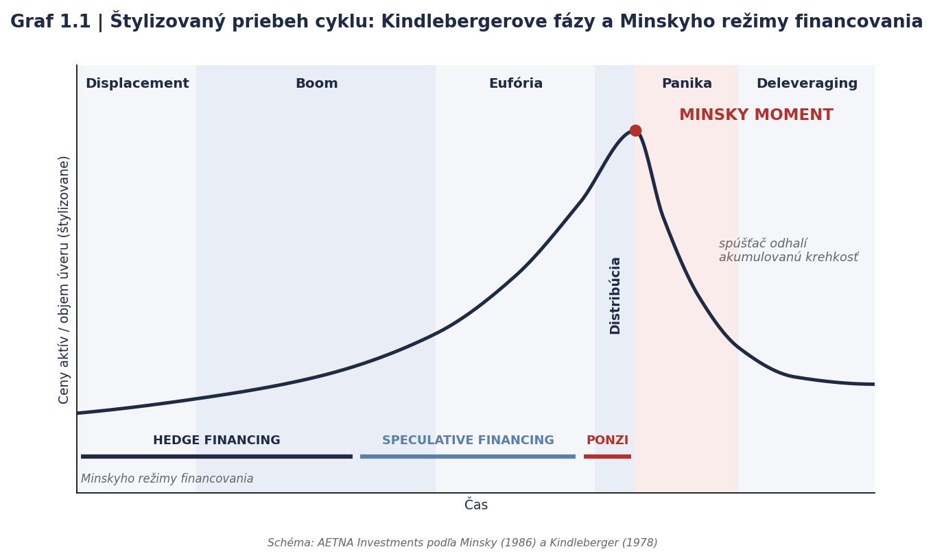Štylizovaný priebeh cyklu: Kindlebergerove fázy a Minskyho režimy financovania s vyznačeným bodom Minsky Moment