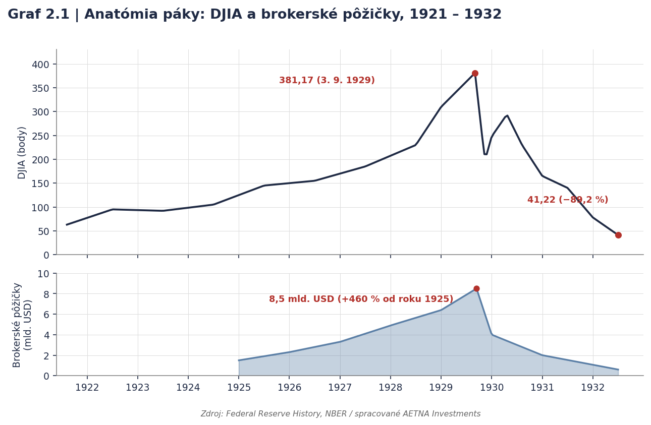 Vývoj indexu DJIA a objemu brokerských pôžičiek v rokoch 1921 – 1932