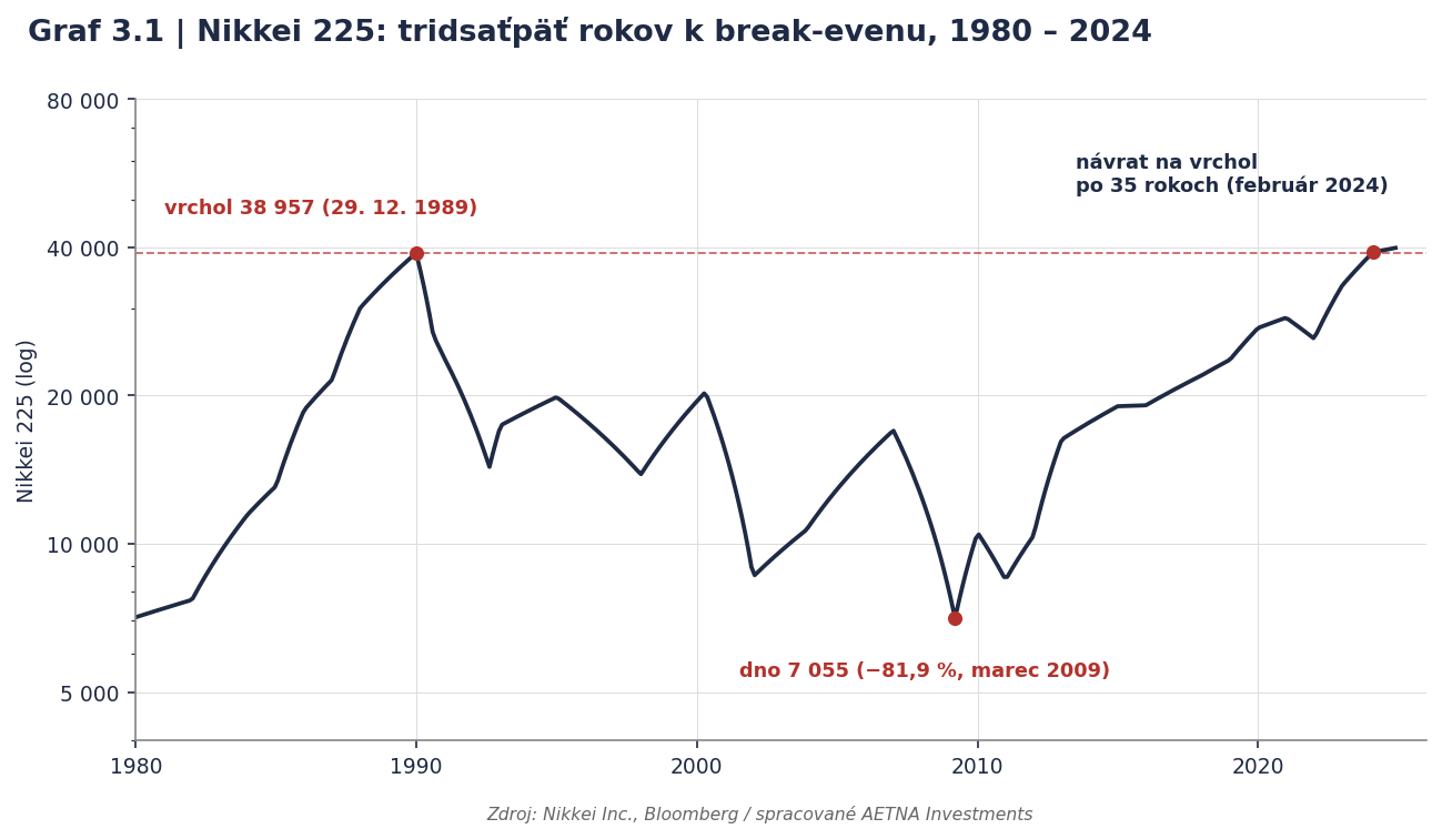 Nikkei 225 v logaritmickej mierke 1980 – 2024: 35 rokov od vrcholu po break-even