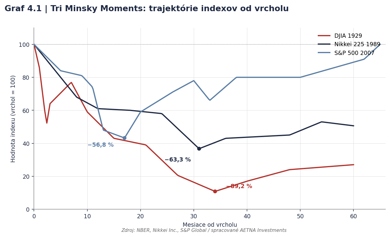 Porovnanie trajektórií indexov od vrcholu: DJIA 1929, Nikkei 225 1989, S&P 500 2007