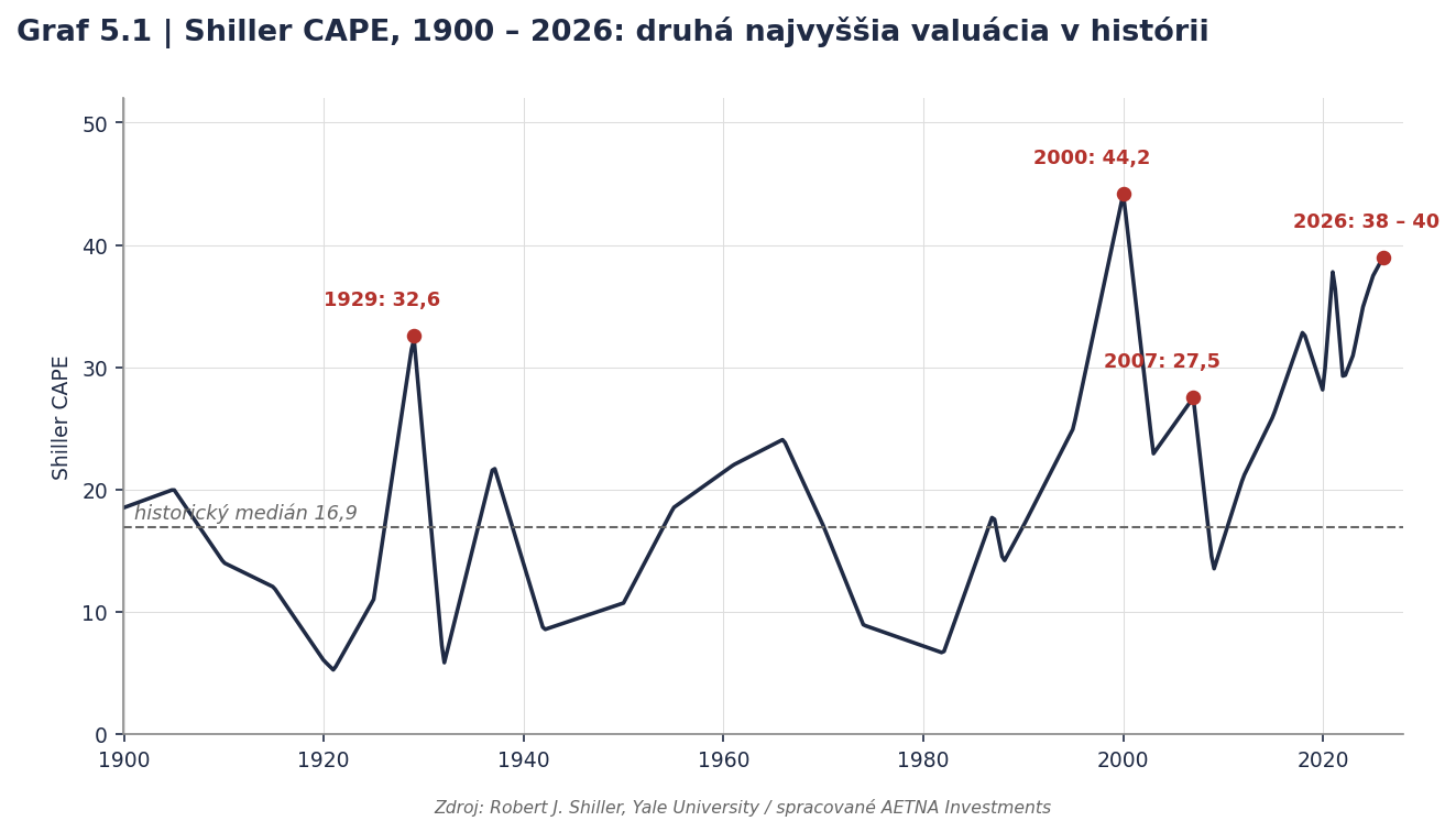 Shiller CAPE 1900 – 2026 s vrcholmi 1929, 2000, 2007 a aktuálnou hodnotou 38 – 40