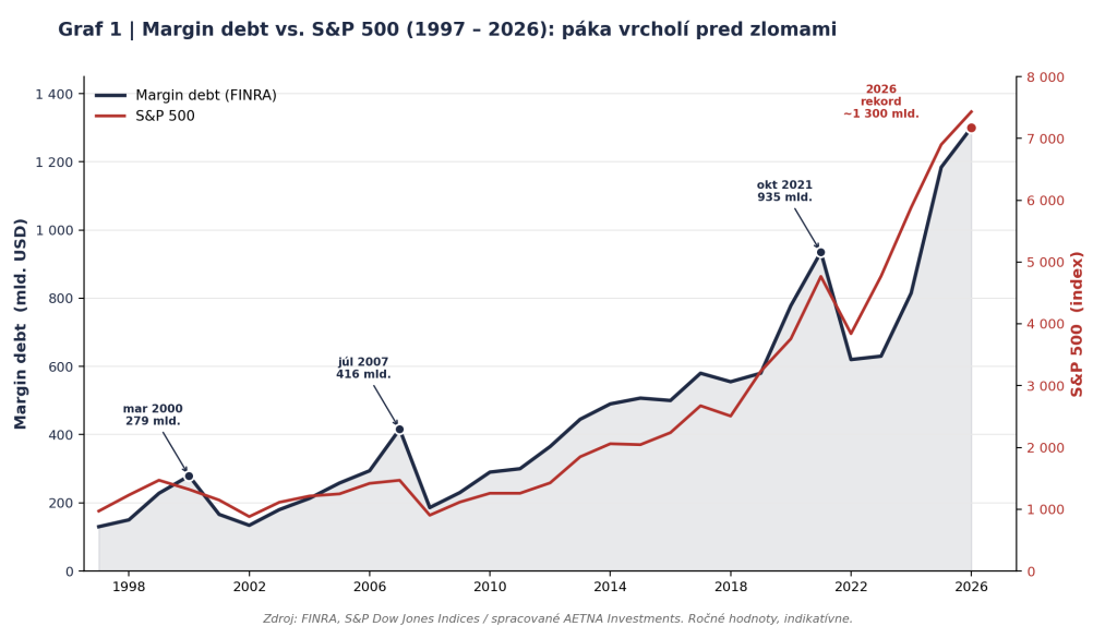 Graf margin debt (FINRA) verzus S&P 500 v rokoch 1997–2026, s vrcholmi páky 2000, 2007, 2021 a rekordom v roku 2026.